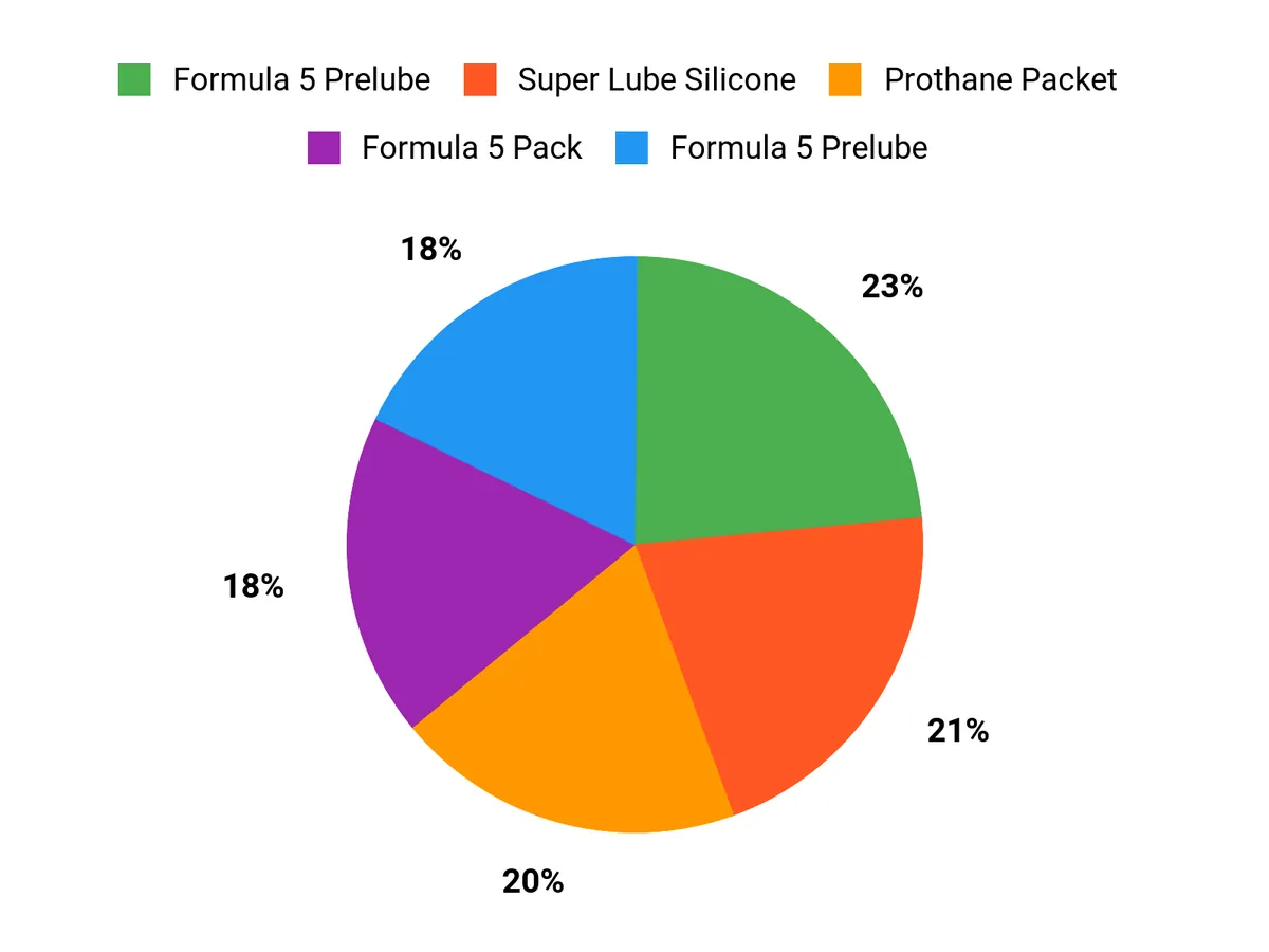 Customer Preference Trends Chart