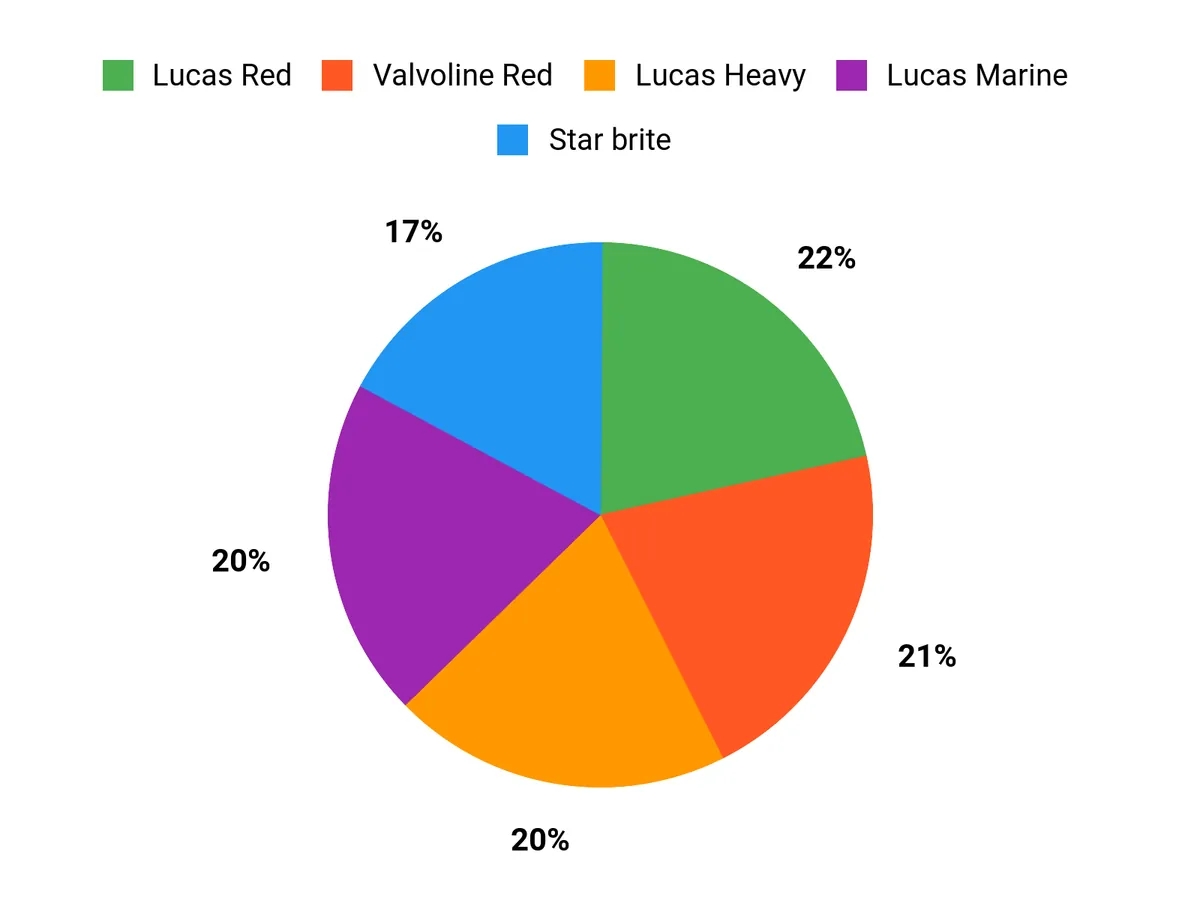 Buyer Preferences Chart