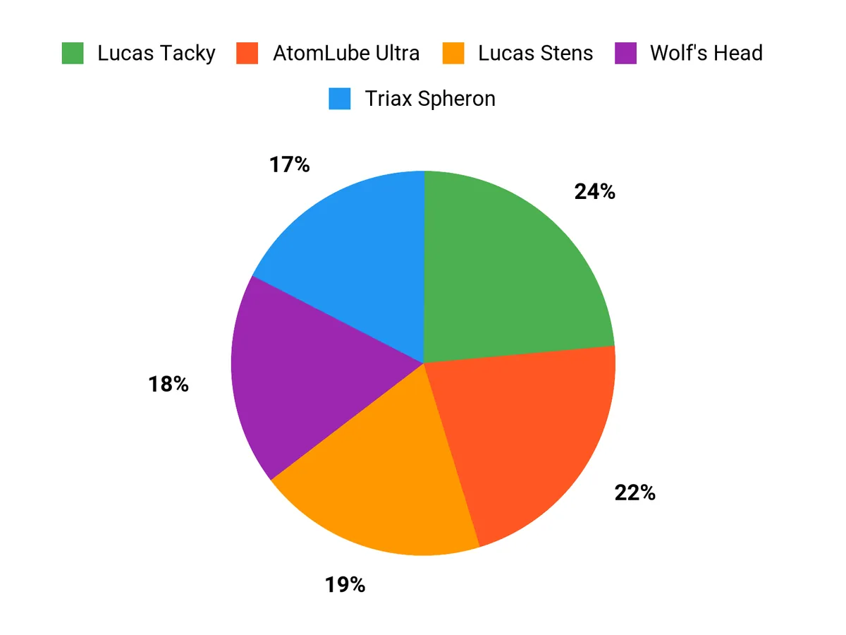 Customer Preferences Chart