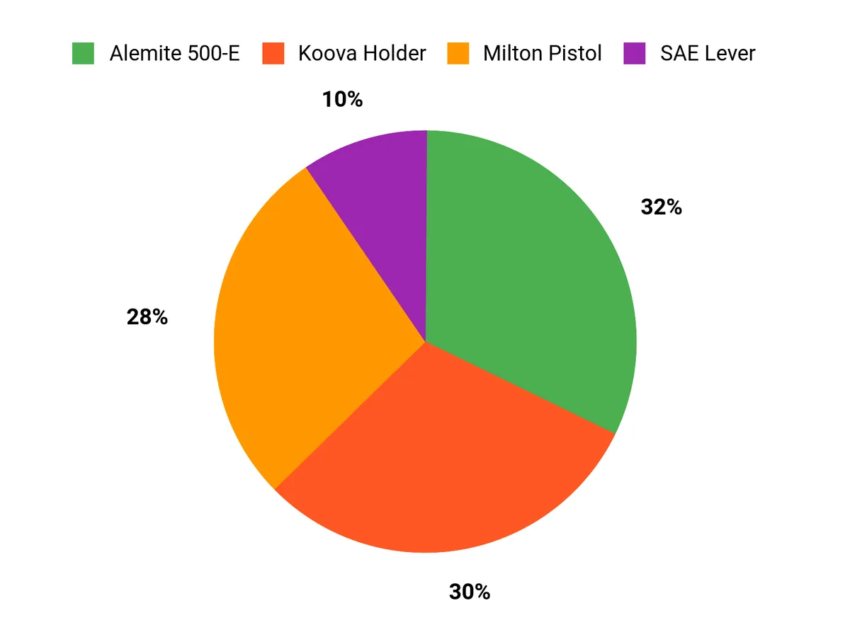 Preferred Features Chart