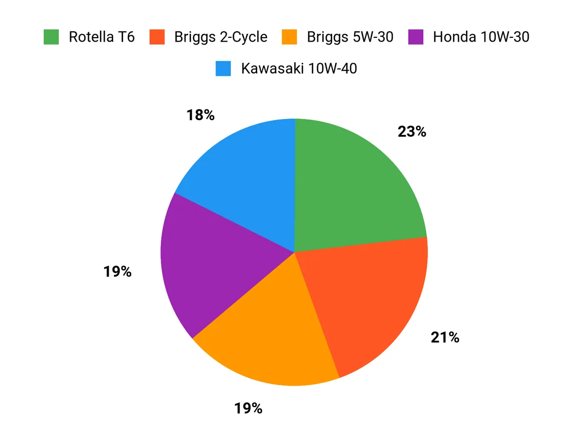 Customer Preferences Chart
