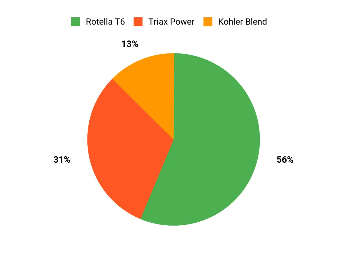 Customer Preferences Chart