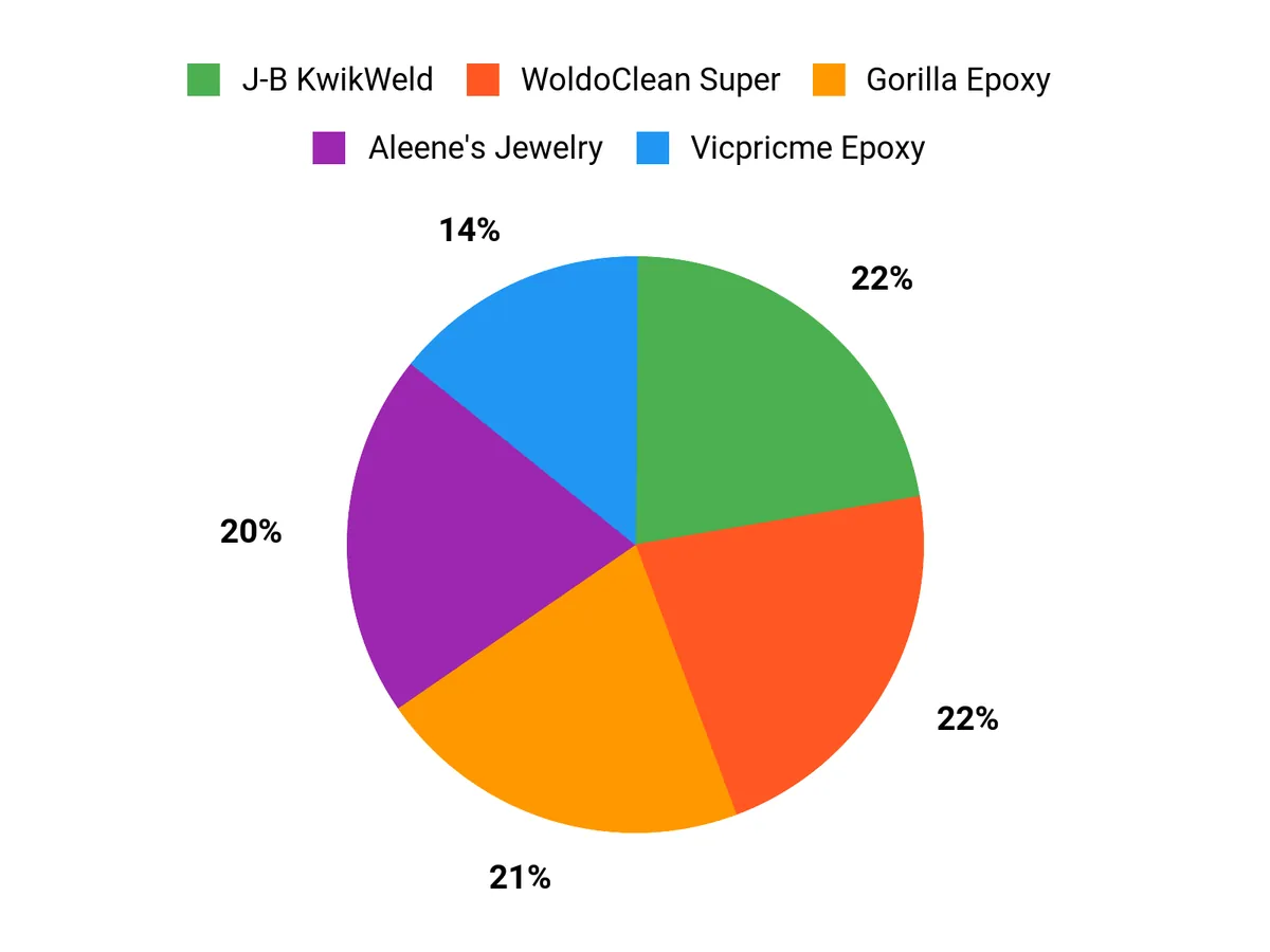 Customer Preferences Chart