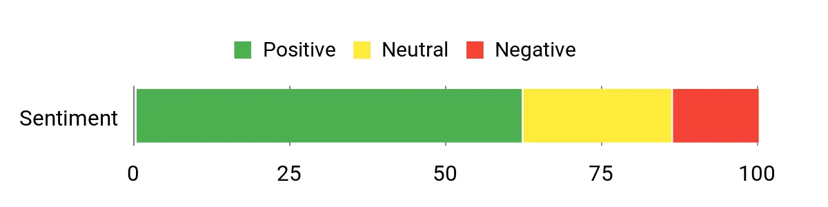 Sentiment Analysis Chart