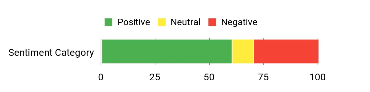 Sentiment Analysis Chart
