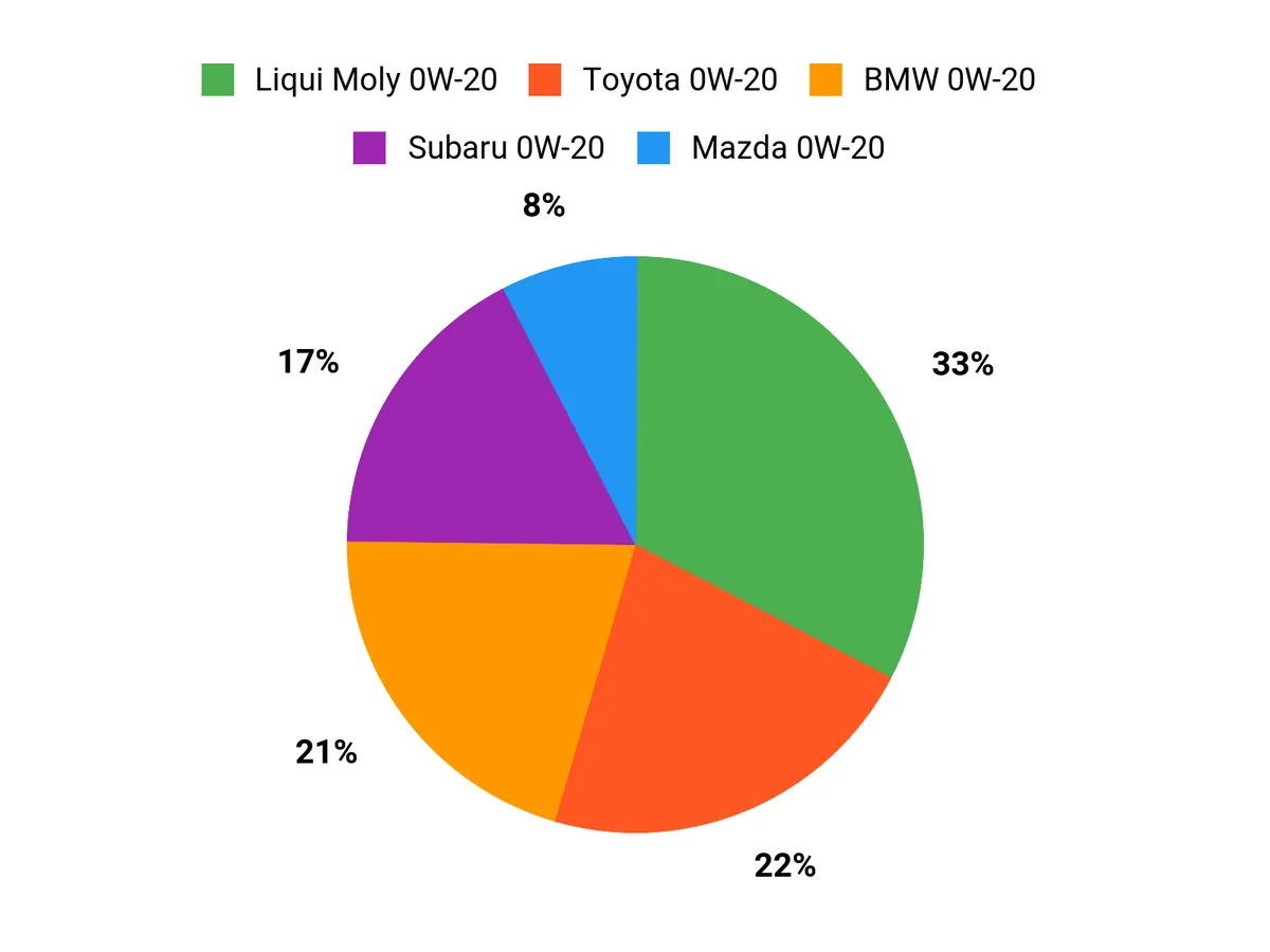 Customer Preferences Chart