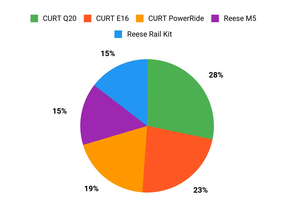 Customer Preferences Chart