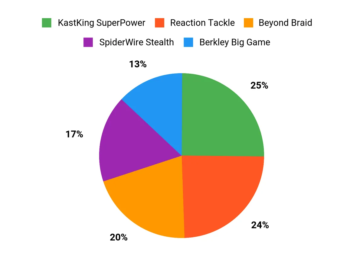 Angler Preferences Chart