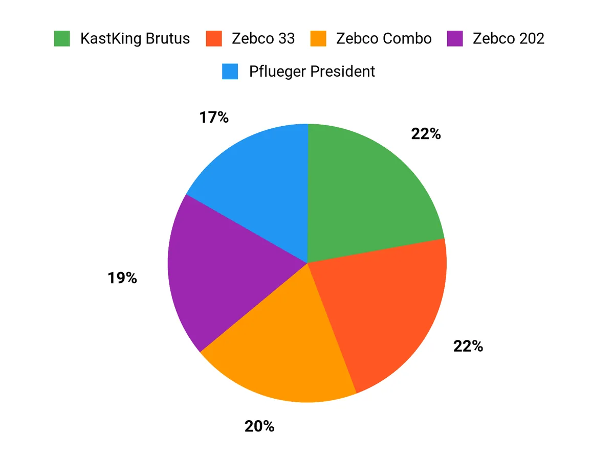 Customer Preferences Chart