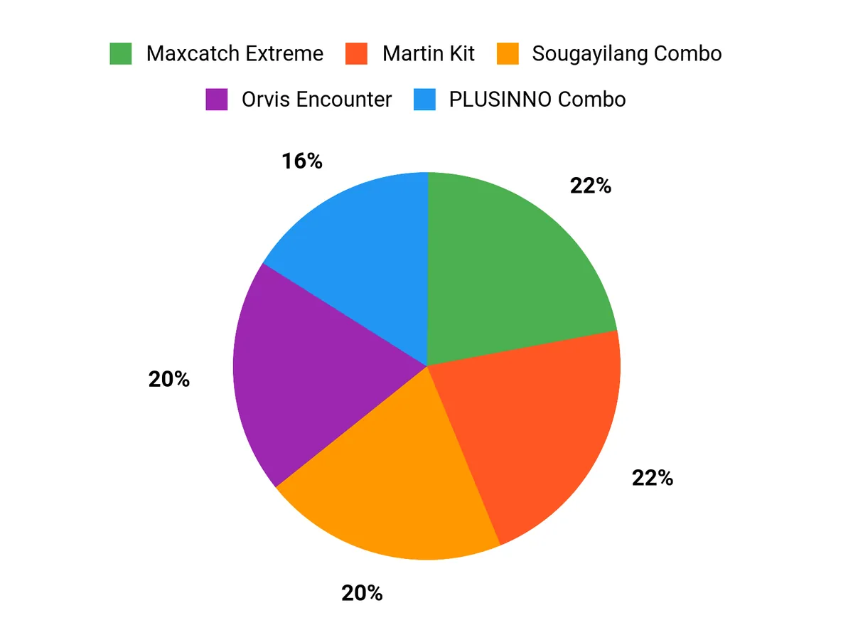 Angler Preferences Chart