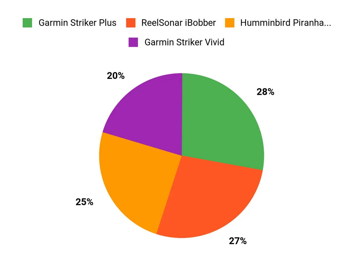 What Anglers Prefer Chart
