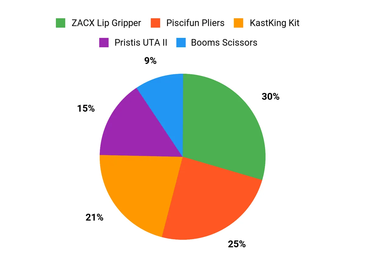 What Anglers Prefer Chart