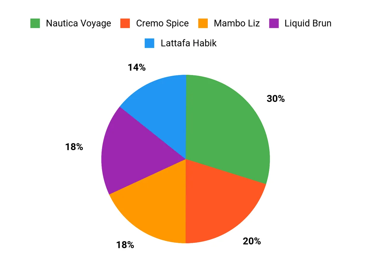 Customer Preferences Chart