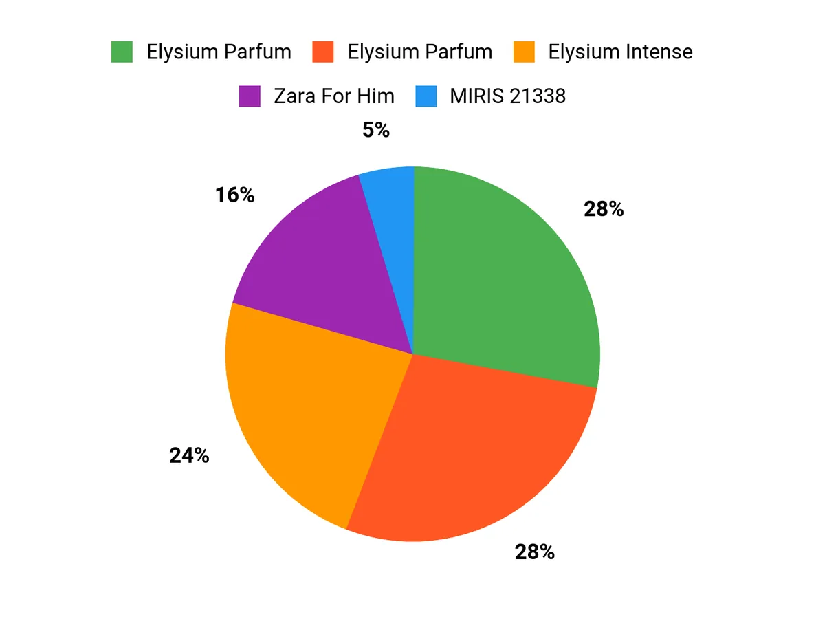 Customer Preferences Chart