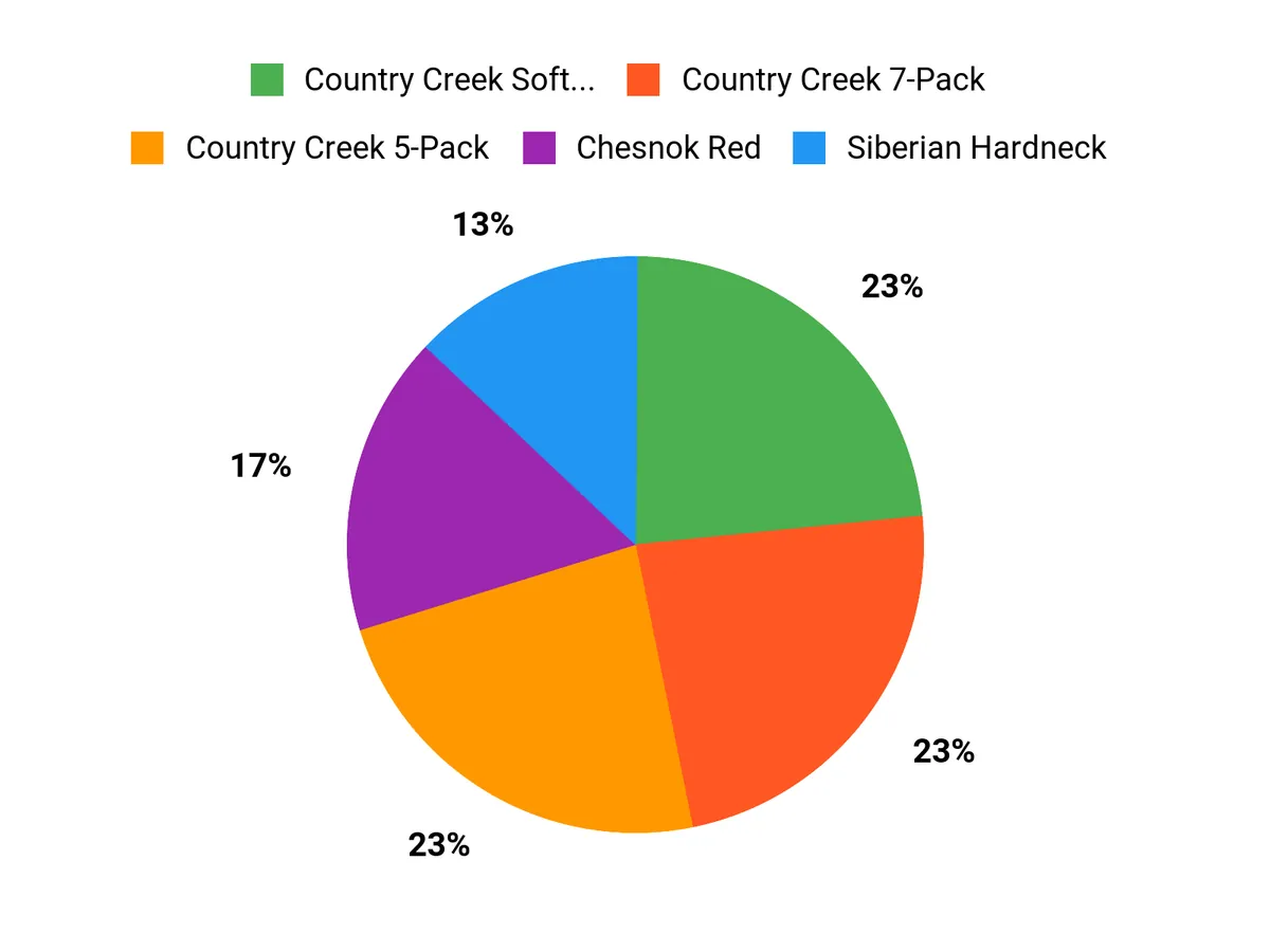 Preferred Varieties Chart