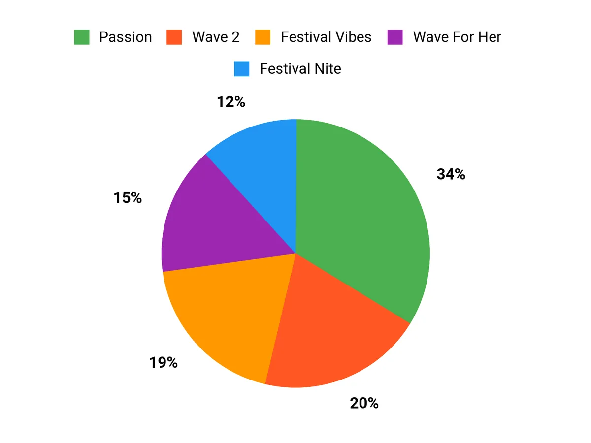 What Customers Prefer Chart
