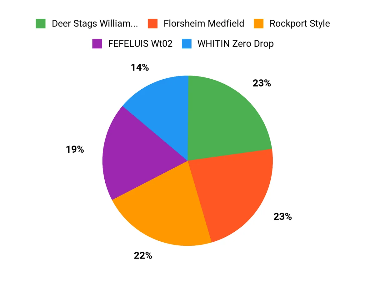 Customer Preferences Chart