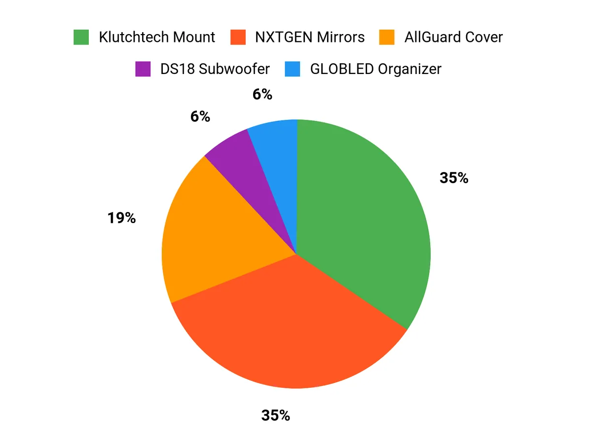 Preferred Upgrades Chart