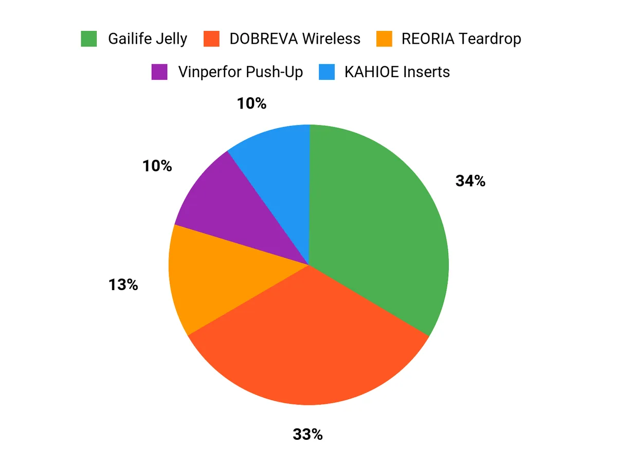 Customer Preferences Chart