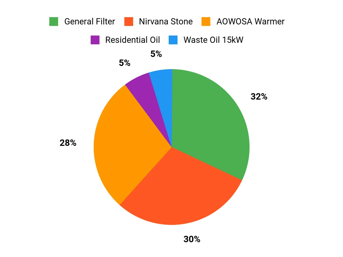 Customer Preferences Chart