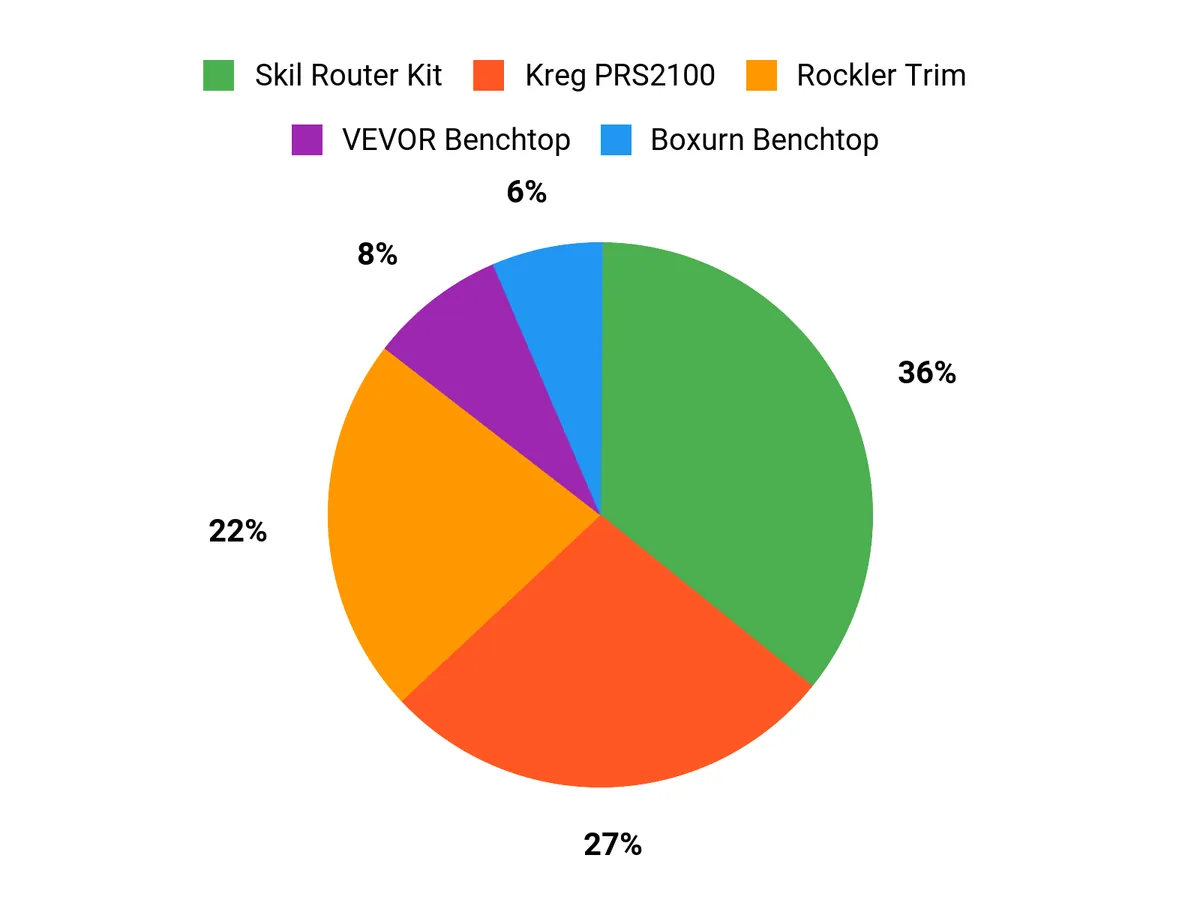 Customer Preferences Chart