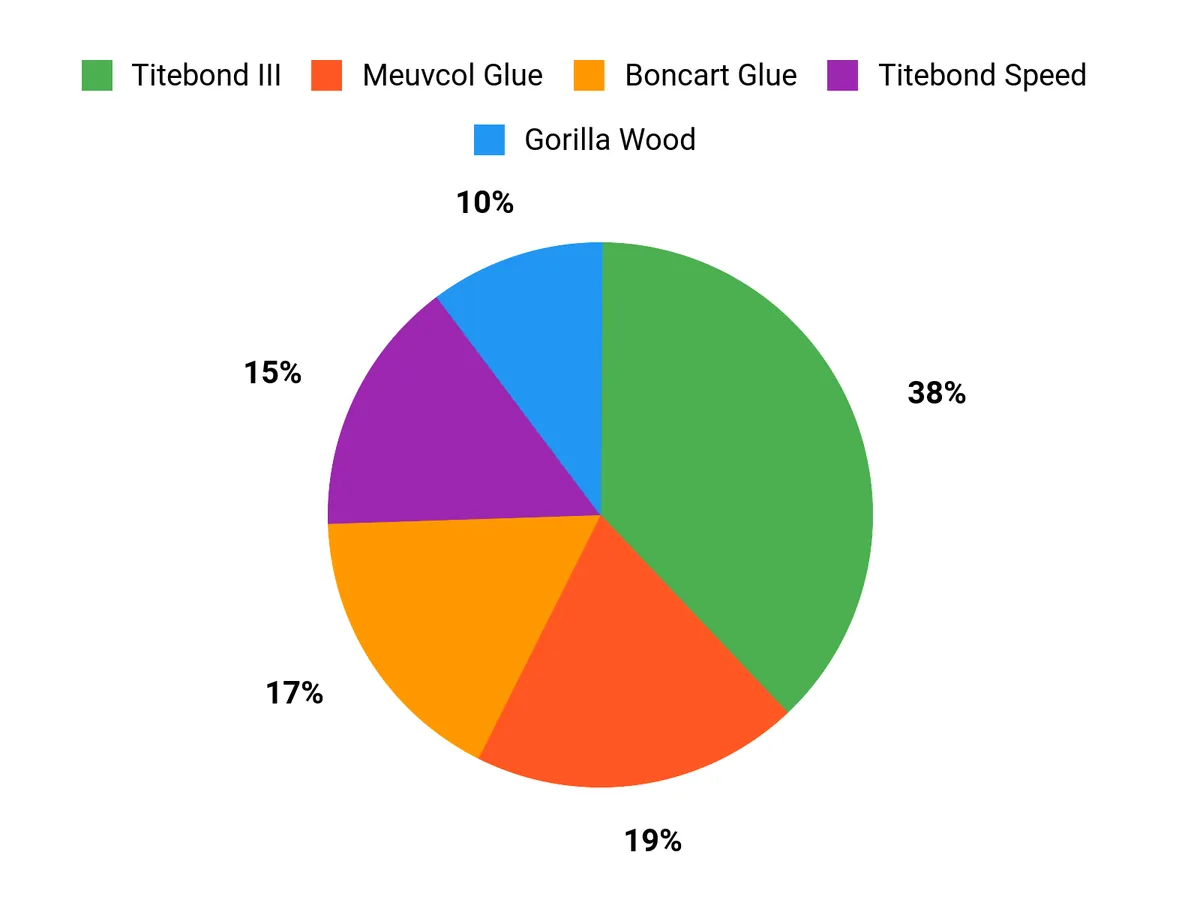 Customer Preferences Chart