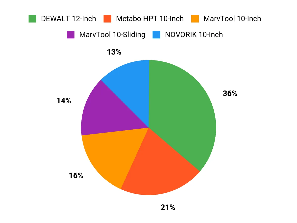 Customer Preferences Chart