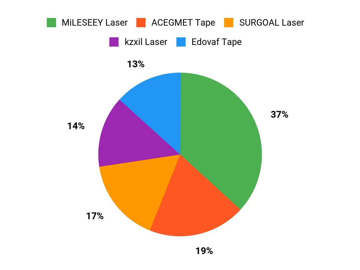 Customer Preferences Chart