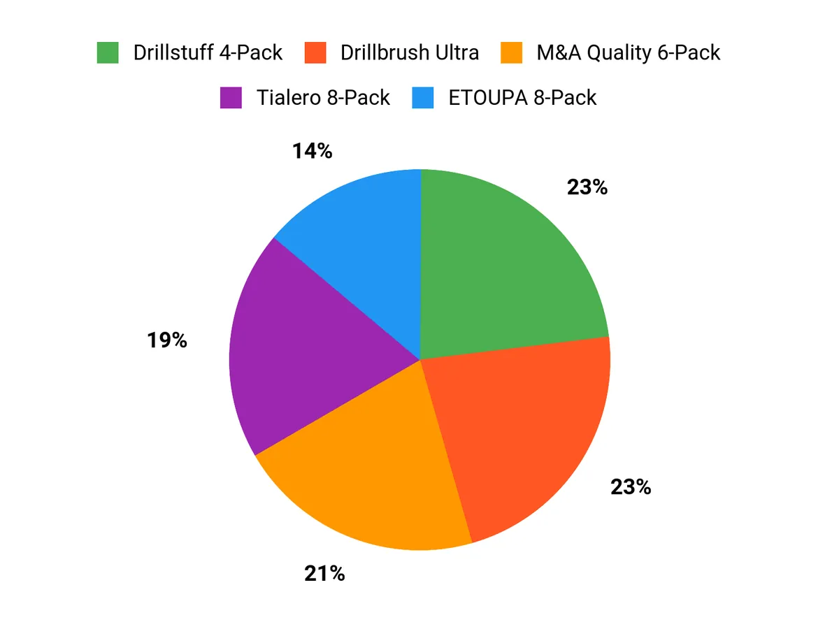 Customer Preferences Chart