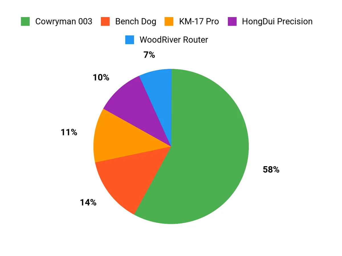 Customer Preferences Chart