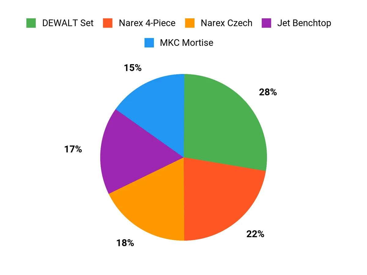 Customer Preferences Chart
