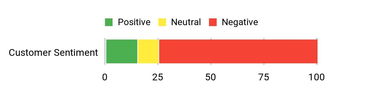 Sentiment Analysis Chart