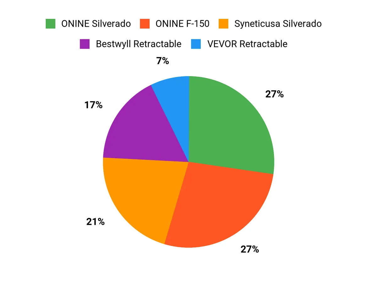 Customer Preferences Chart
