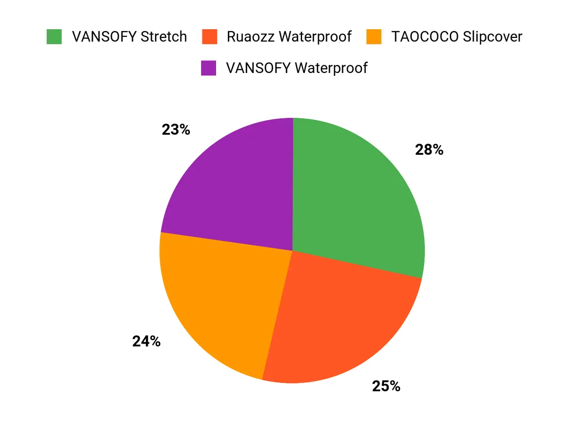 Preference Breakdown Chart