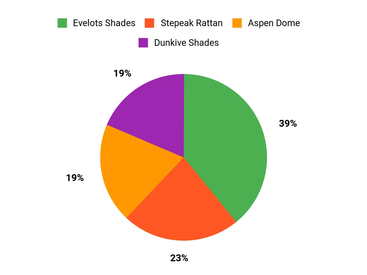 Customer Preferences Chart
