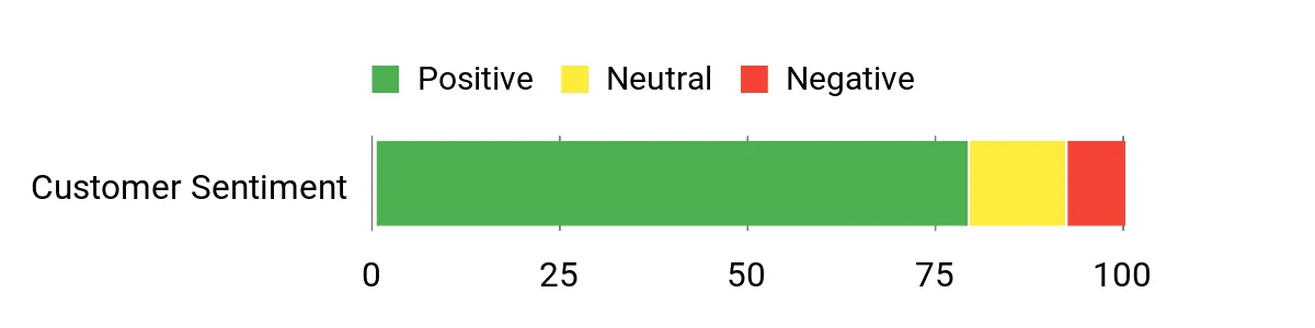 Sentiment Analysis Chart