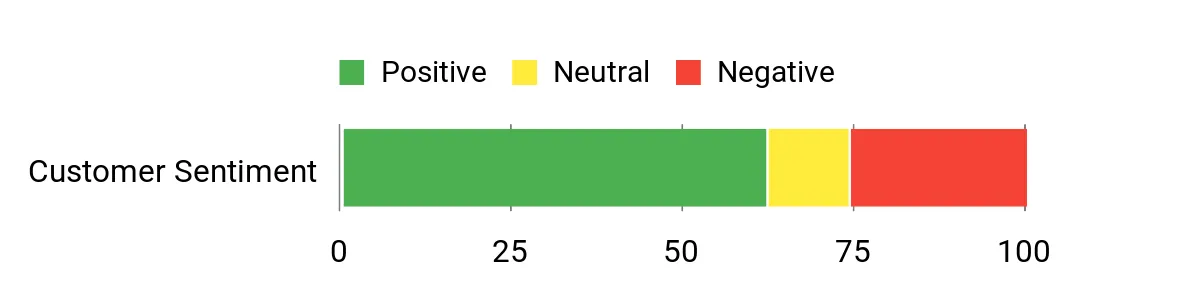 Sentiment Analysis Chart