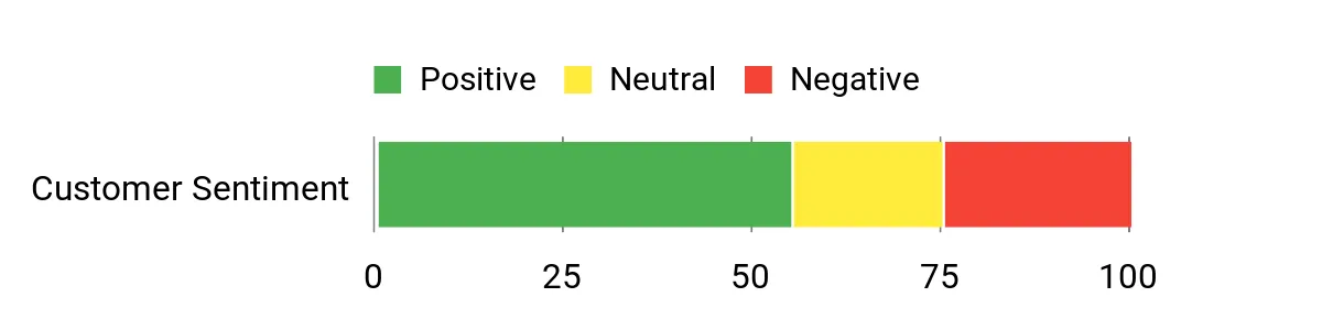 Sentiment Analysis Chart