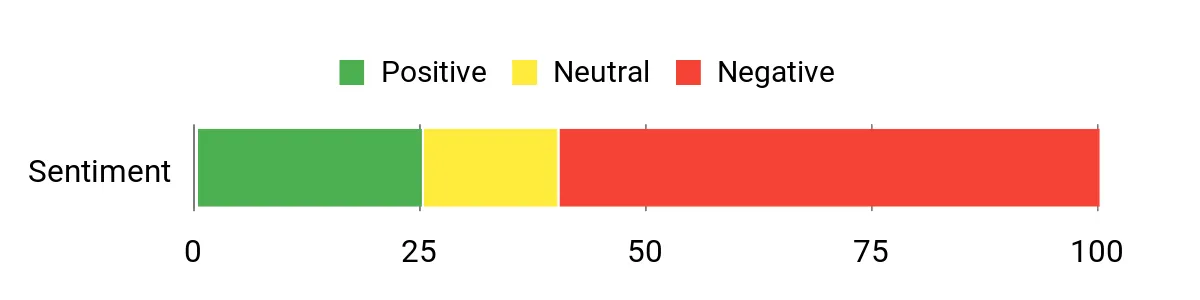Sentiment Analysis Chart