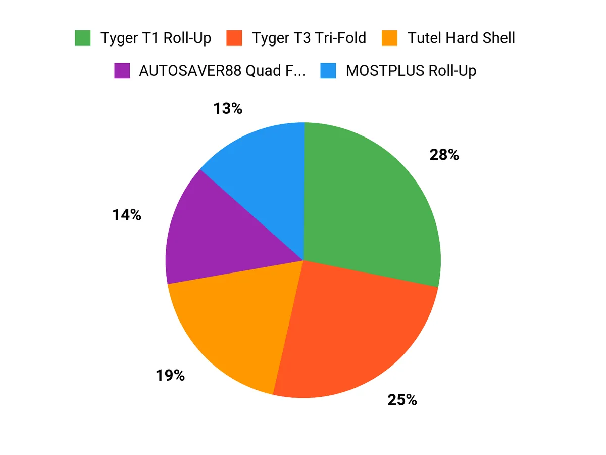 Customer Preferences Chart