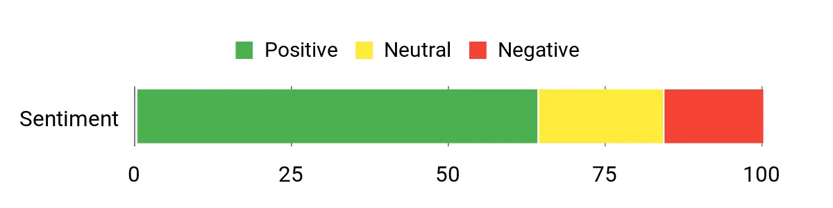 Sentiment Analysis Chart