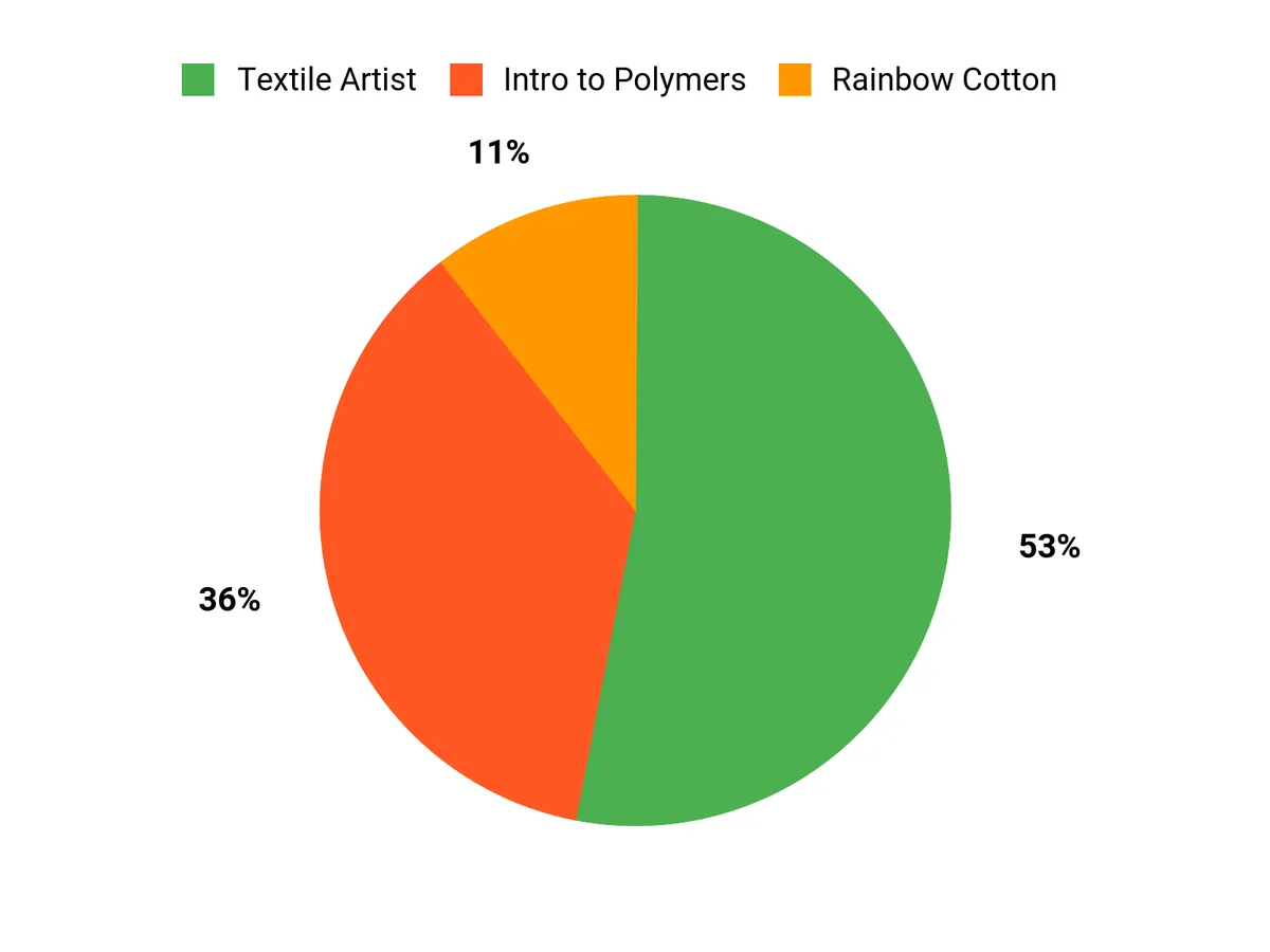 Customer Preferences Chart