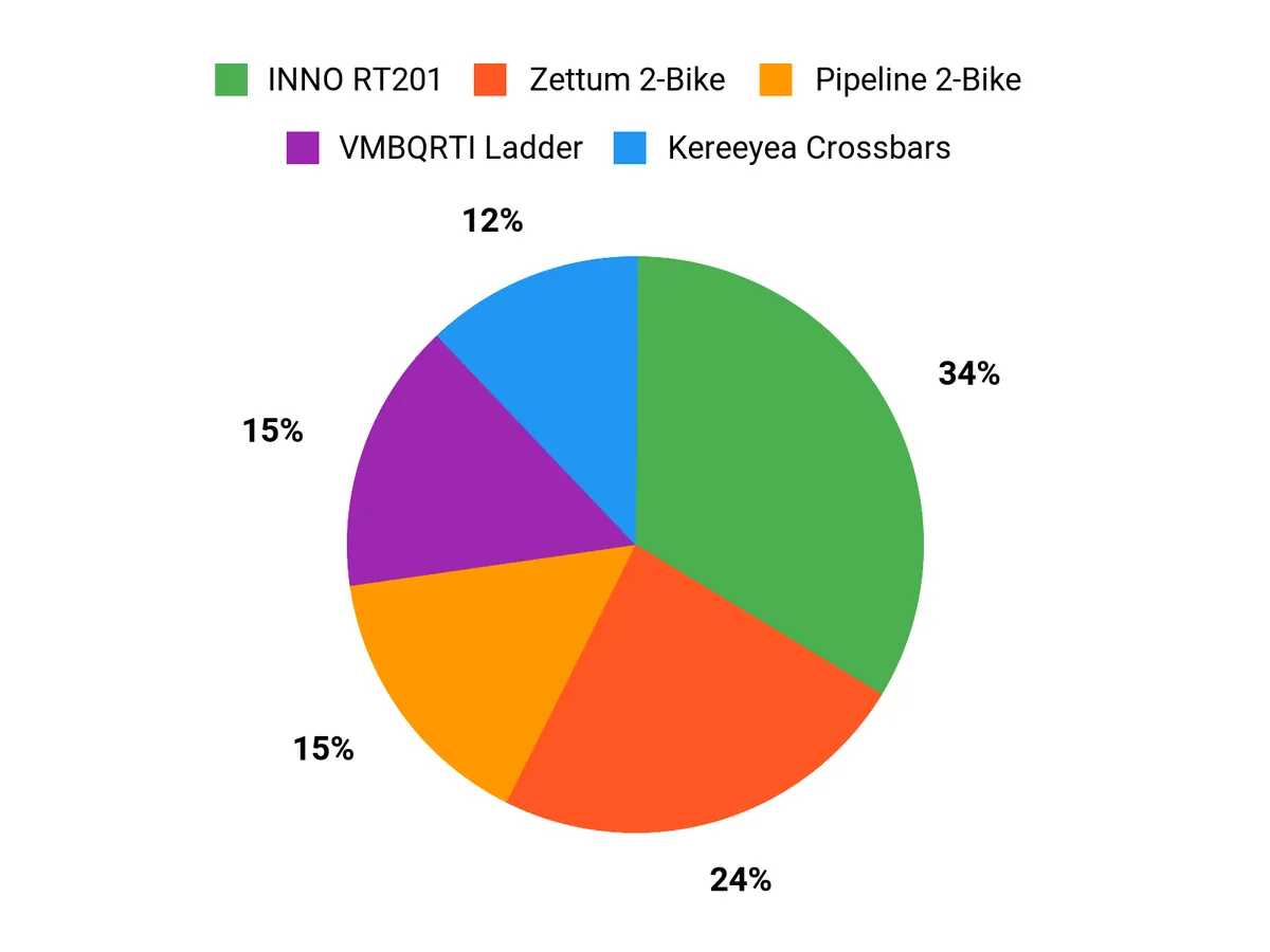 Customer Preferences Chart