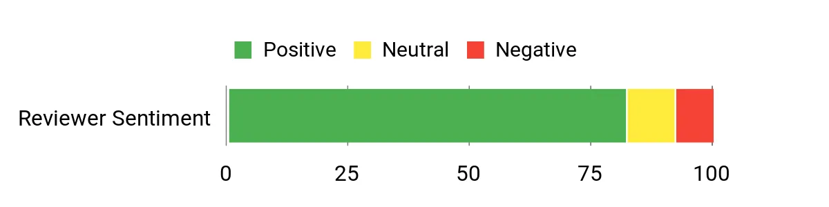Sentiment Analysis Chart