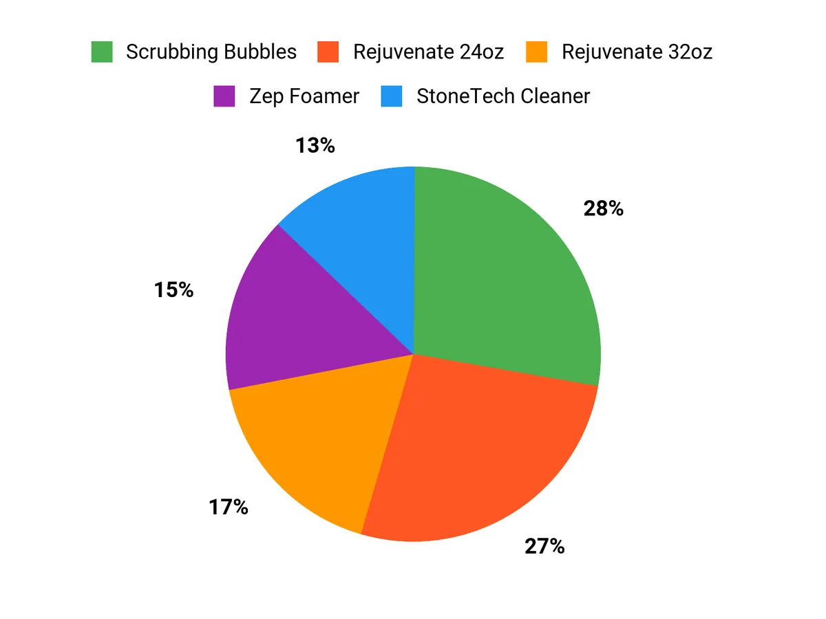 Customer Preferences Chart