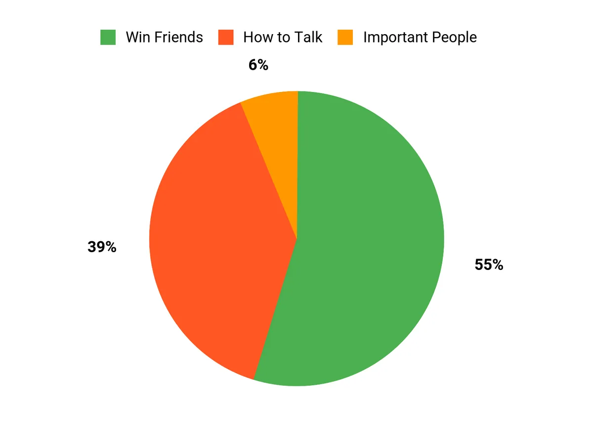 Buyer Preferences Chart