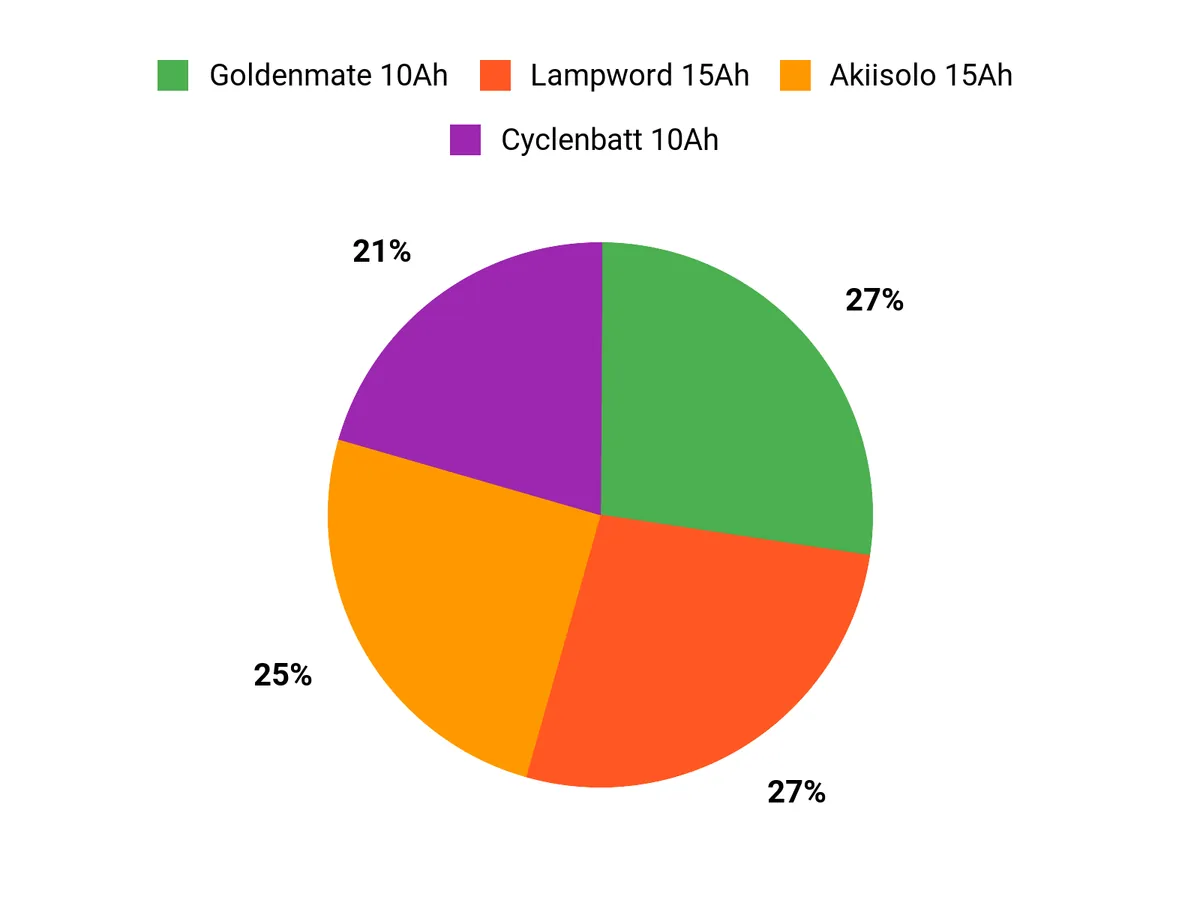 Customer Preferences Chart