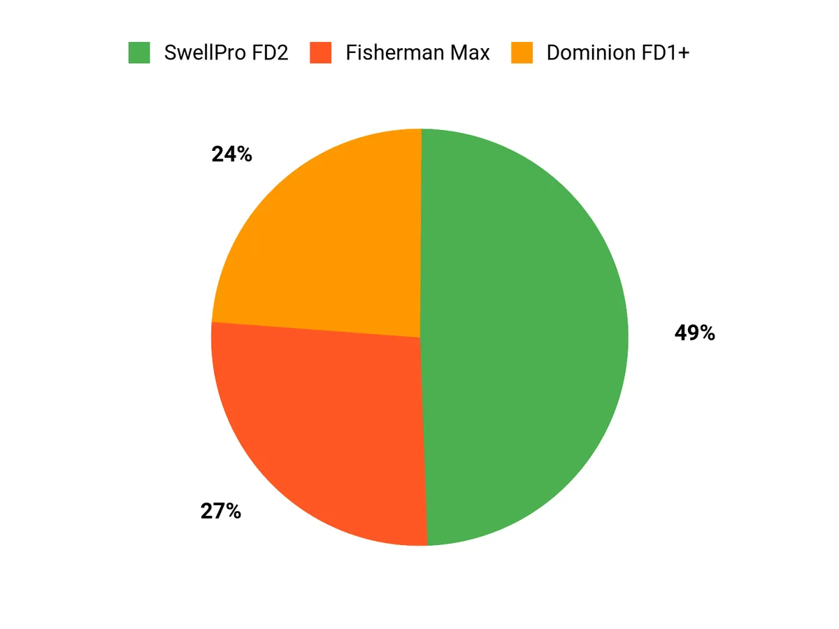 Customer Preferences Chart