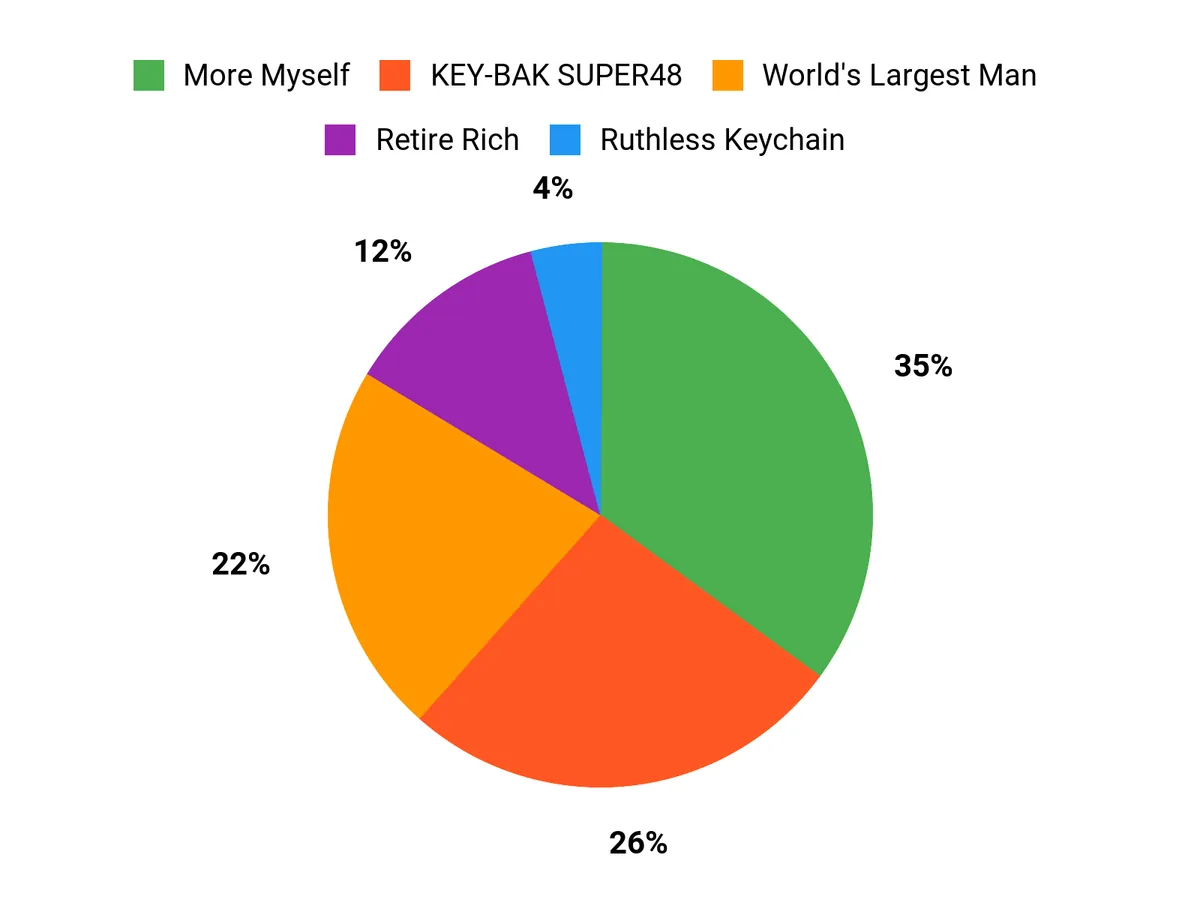 Customer Preferences Chart