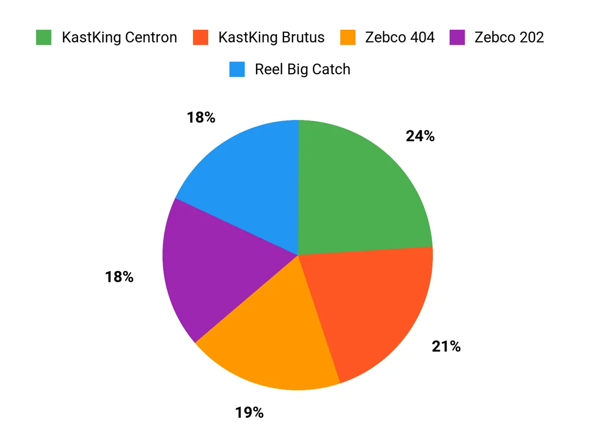 Customer Preferences Chart